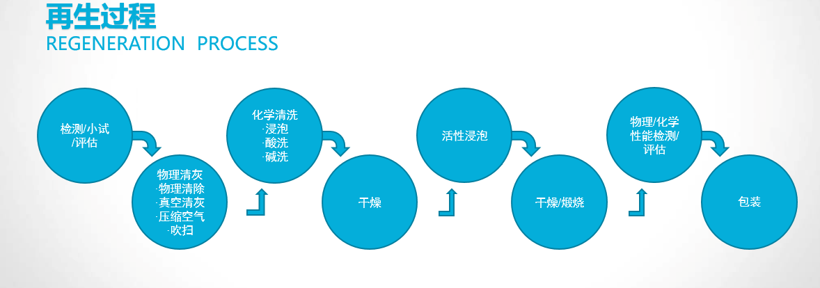 三顶环保脱销催化剂再生技术