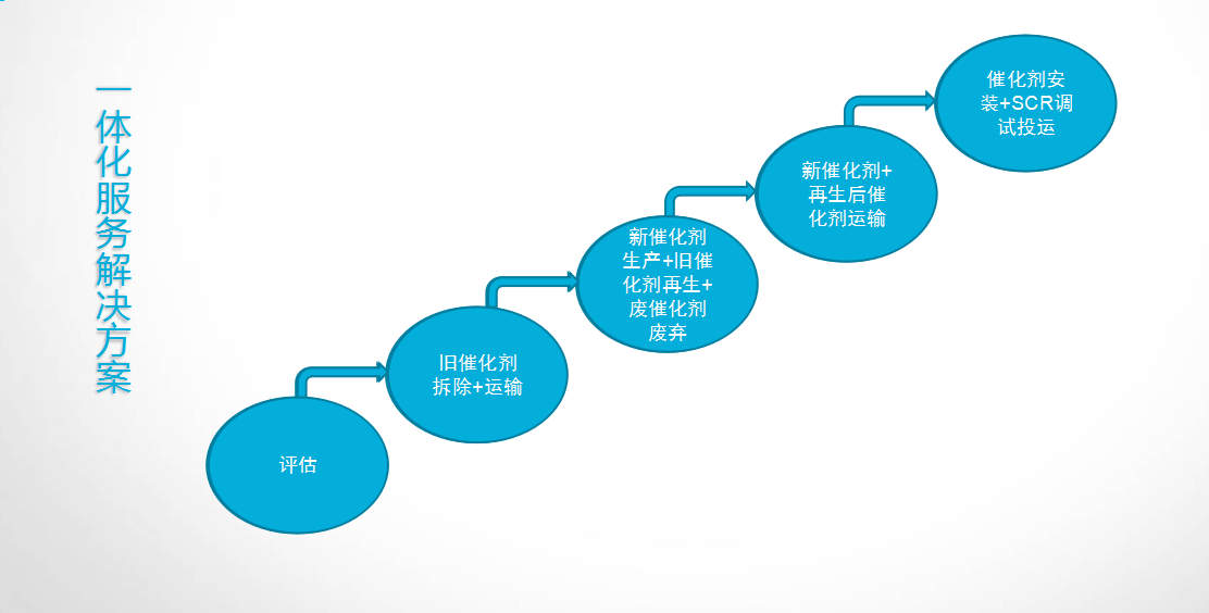 三顶环保催化剂再生一体化服务方案