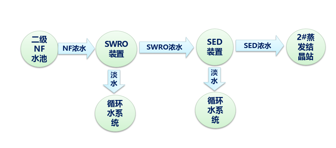 三顶废水处理工艺浓缩系统