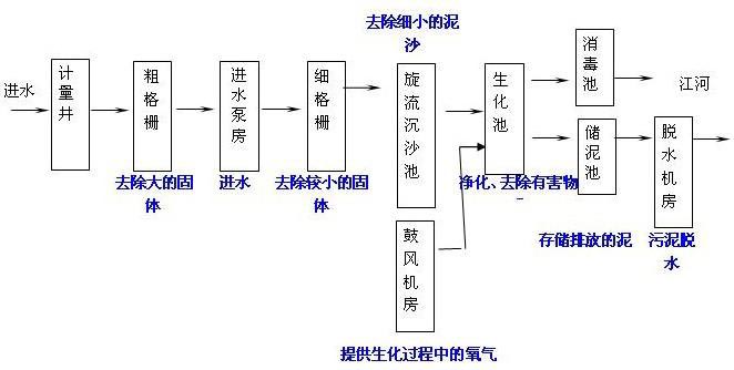 废水处理工艺流程图