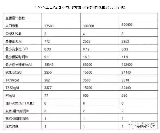 成都三顶环保，CASS工艺的设计